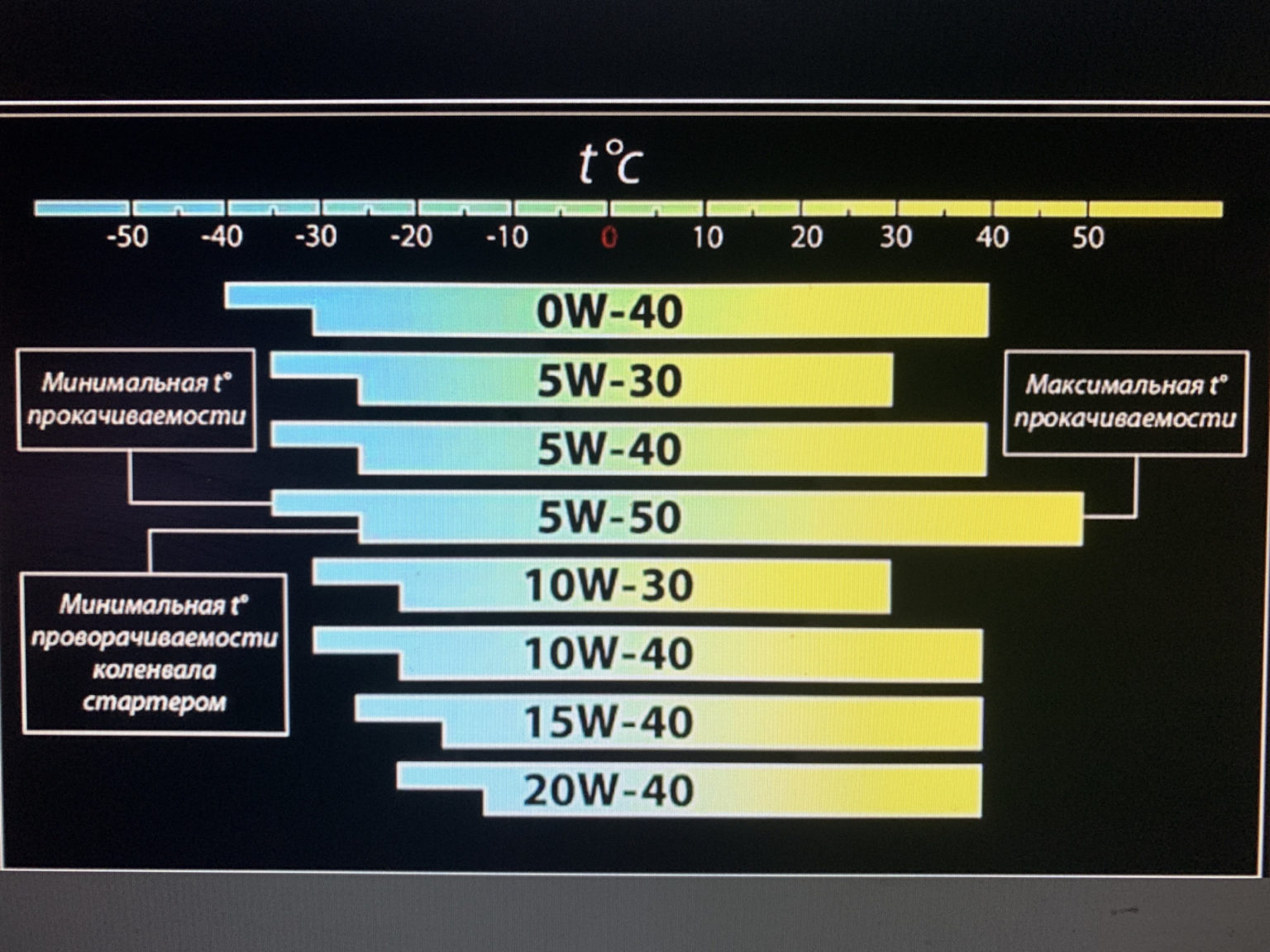 Какое масло лучше 5w30 или 5w40